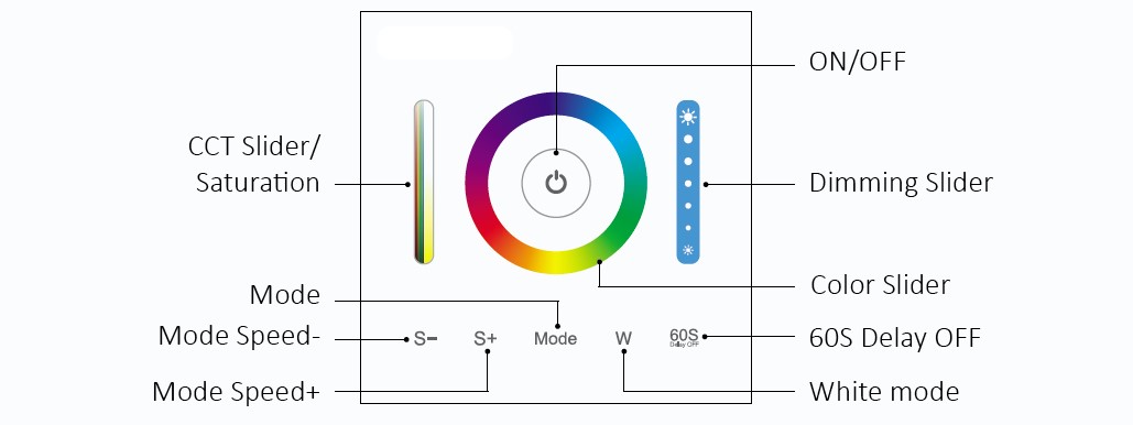 LED ovládač stmívač 3v1 RGB/RGBW/RGBCCT vypínačový 12-24V